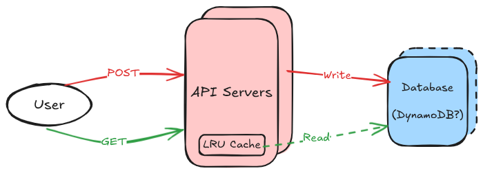 URL Shortener Architecture